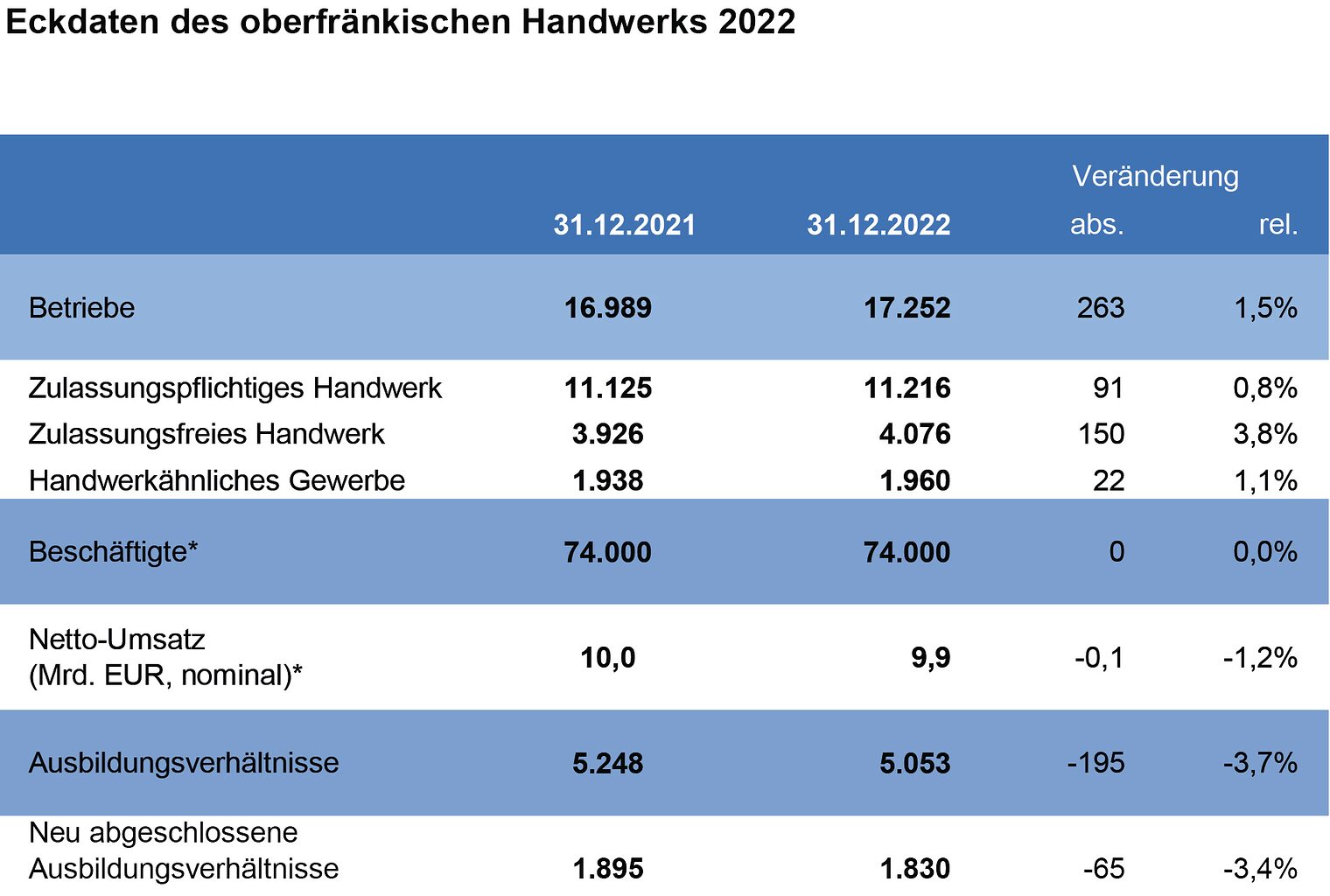 Eckdaten_2022_oberfränkisches Handwerk