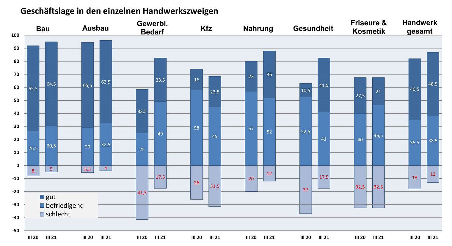 2021 III Teilregionen Konjunktur