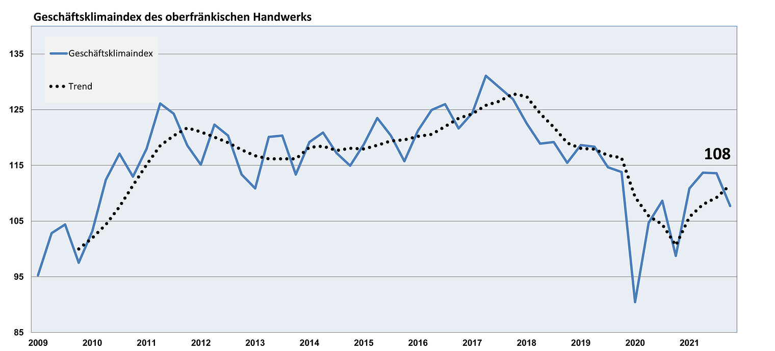 Geschäftsklimaindex_IV. Quartal 2021