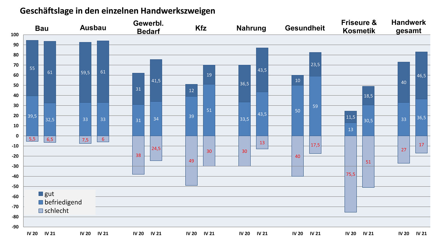 Handwerkszweige_IV. Quartal 2021