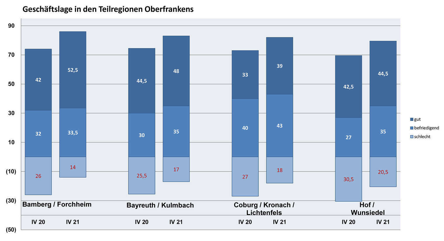 Teilregionen_IV. Quartal 2021