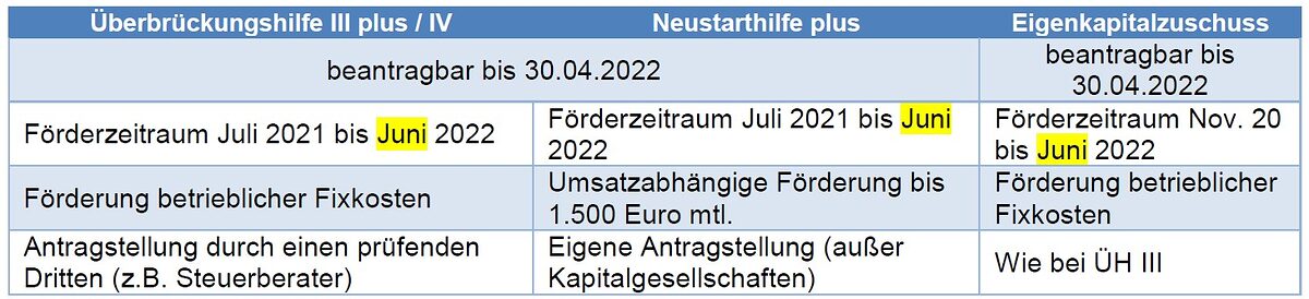 Tabelle Überbrückungshilfe III plus_20220221