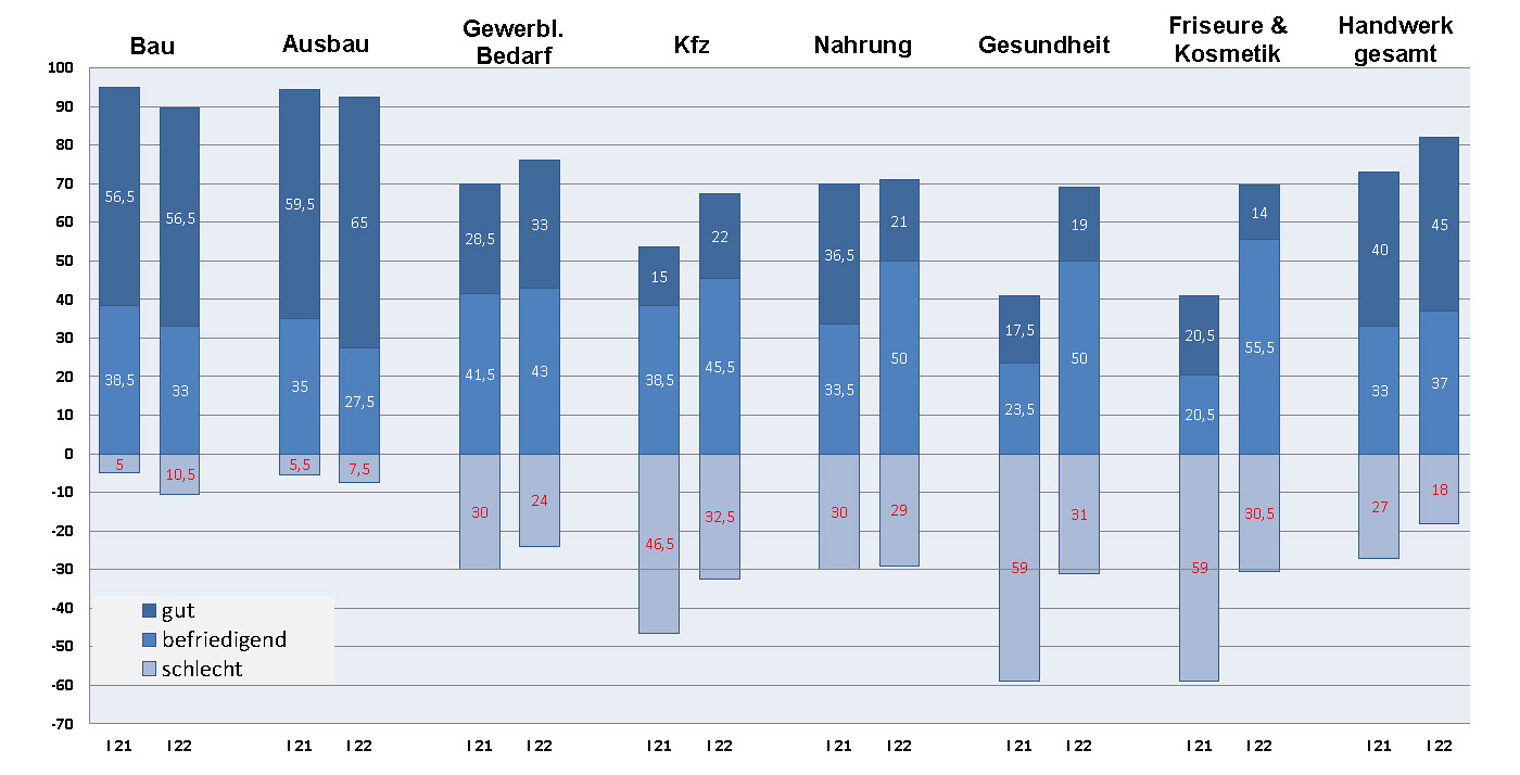 Konjunktur 2022 I_Handwerkszweige