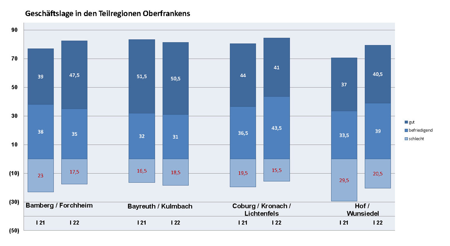 Konjunktur 2022 I_Teilregionen