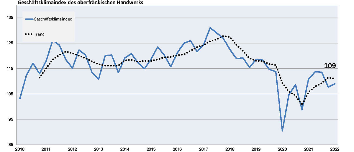 Konjukturbericht 2022 I_Geschäftsklimaindex
