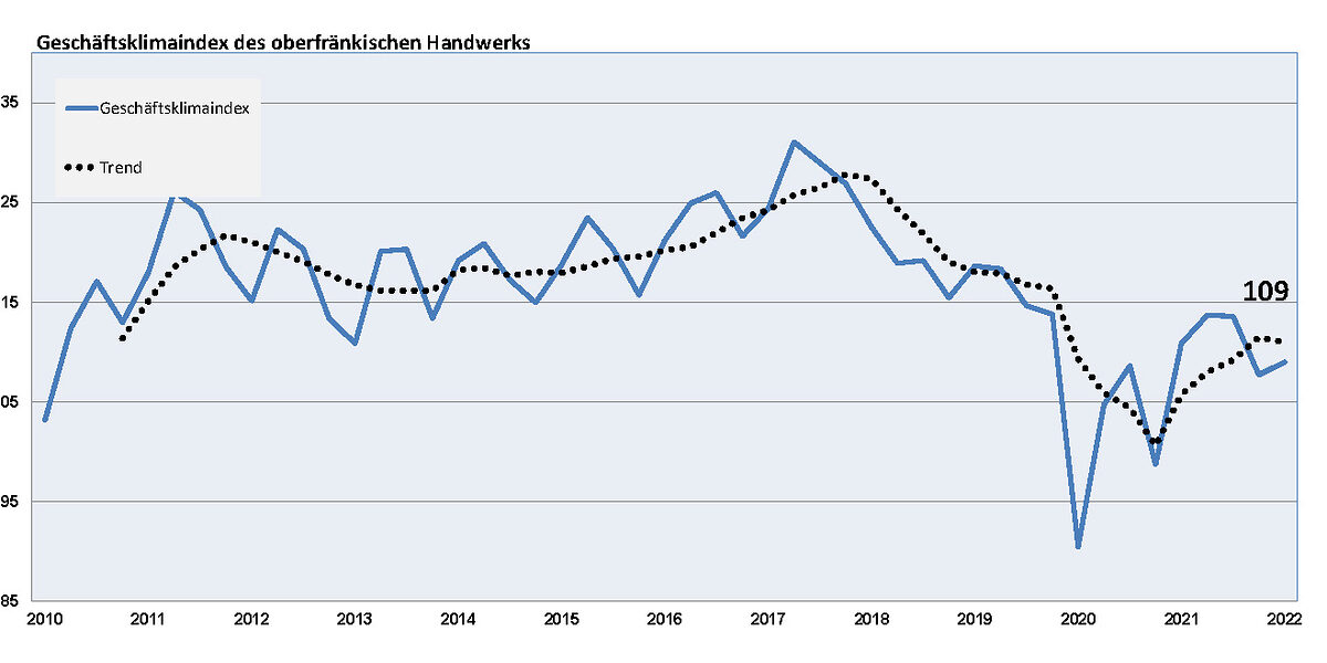 Konjukturbericht 2022 I_Geschäftsklimaindex