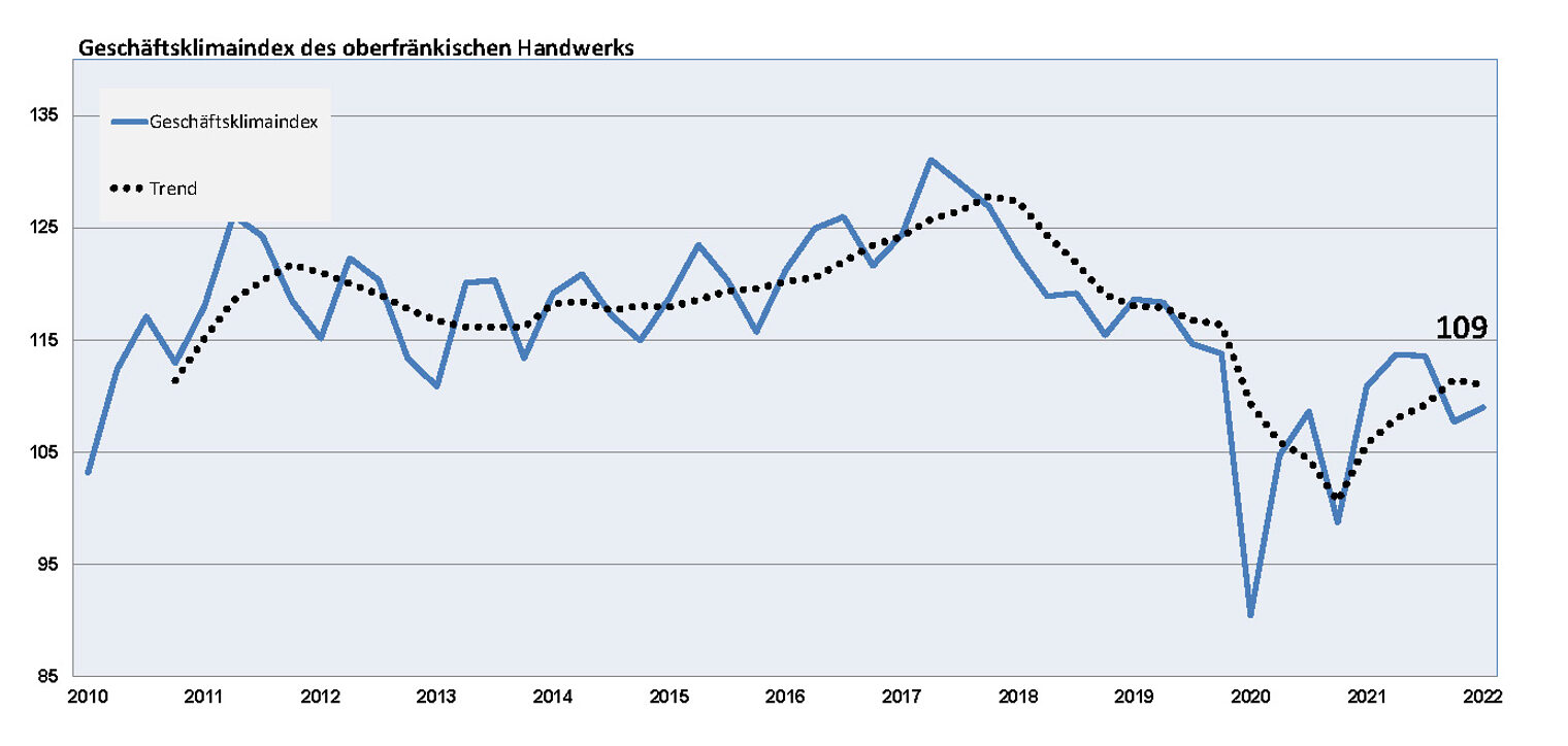 Konjukturbericht 2022 I_Geschäftsklimaindex