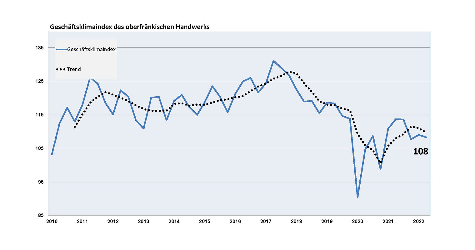 Konjunkturbericht_II-22_Geschäftsklimaindex