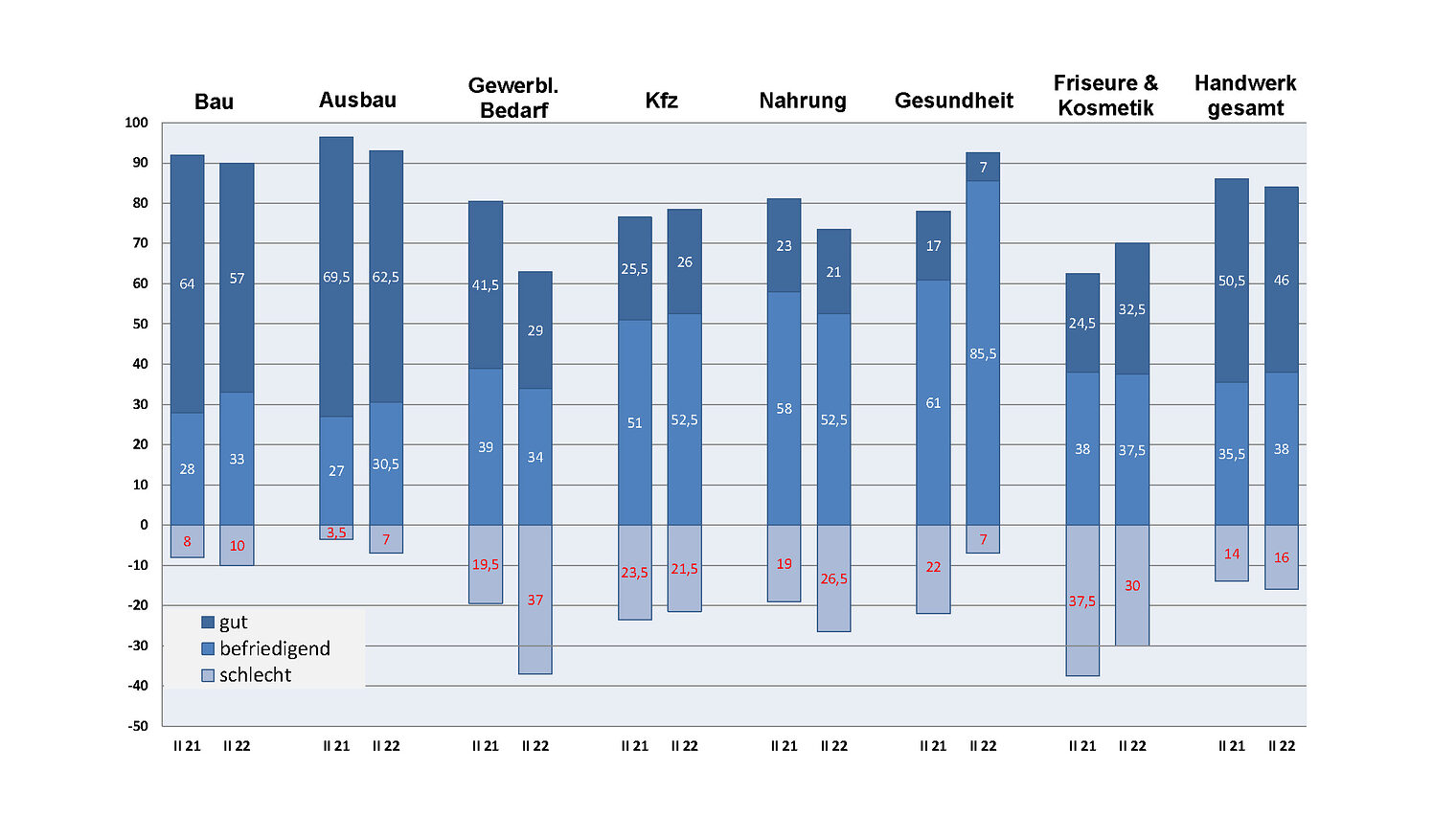 Konjunkturbericht_II-22_Handwerkszweige