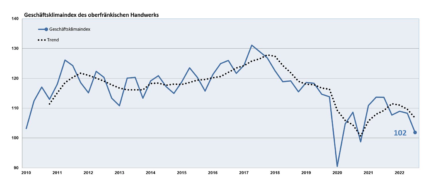 Geschäftsklimaindex III. Quartal 2022