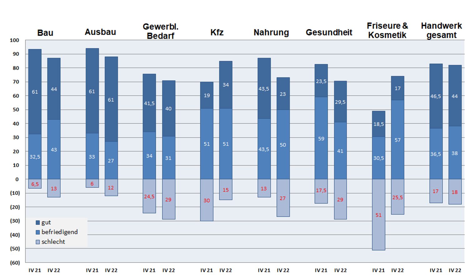 Grafik Geschäftslage Handwerkszweige IV. Quartal 2022