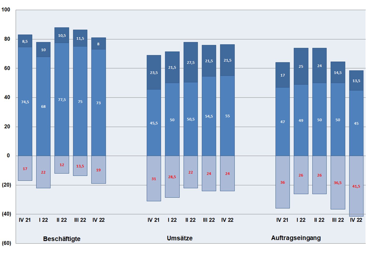 Grafik Indikatoren IV. Quartal 2022