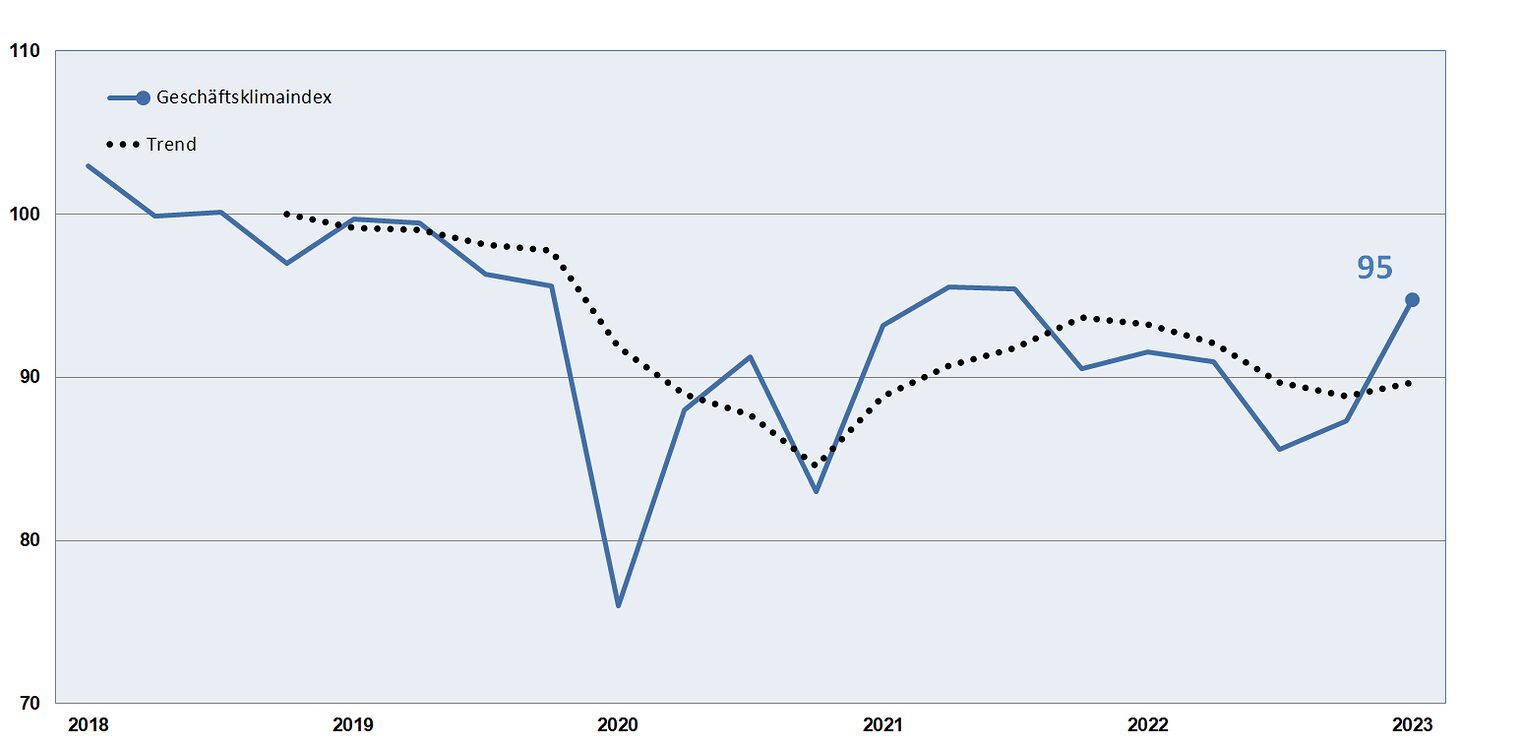 Grafik Geschäftsklimaindex I. Quartal 2023 