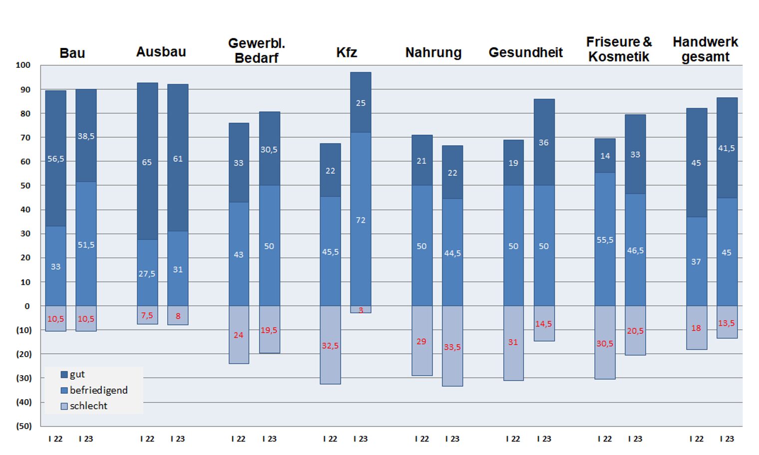 Grafik Geschäftslage Handwerkszweige I. Quartal 2023