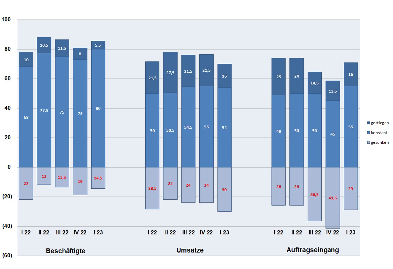 Grafik Indikatoren I. Quartal 2023 mit Legende