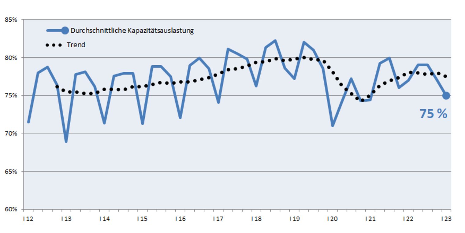 Grafik Kapazitätsauslastung I. Quartal 2023