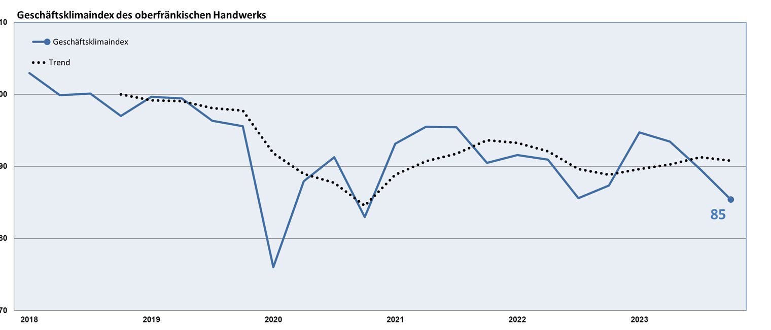 Grafik-Geschaeftsklimaindex-IV.-Quartal-2023-Basis-2018-inkl-Headline-breit