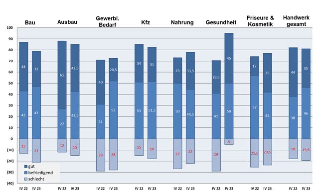 Geschäftslage Handwerkszweige IV/2023.