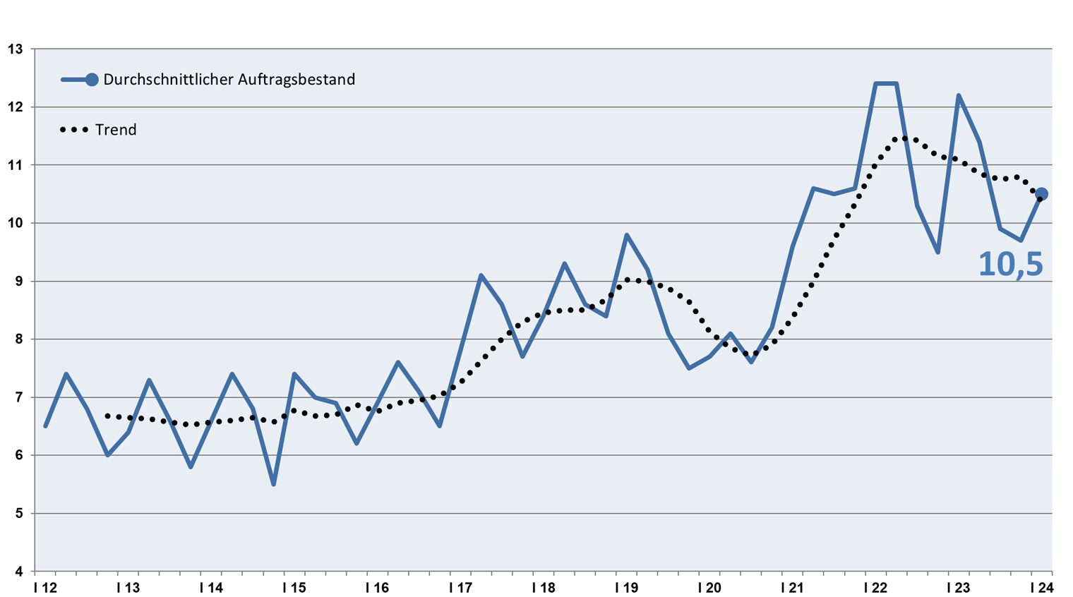 Grafik Auftragsbestand in Wochen I. Quartal 2024