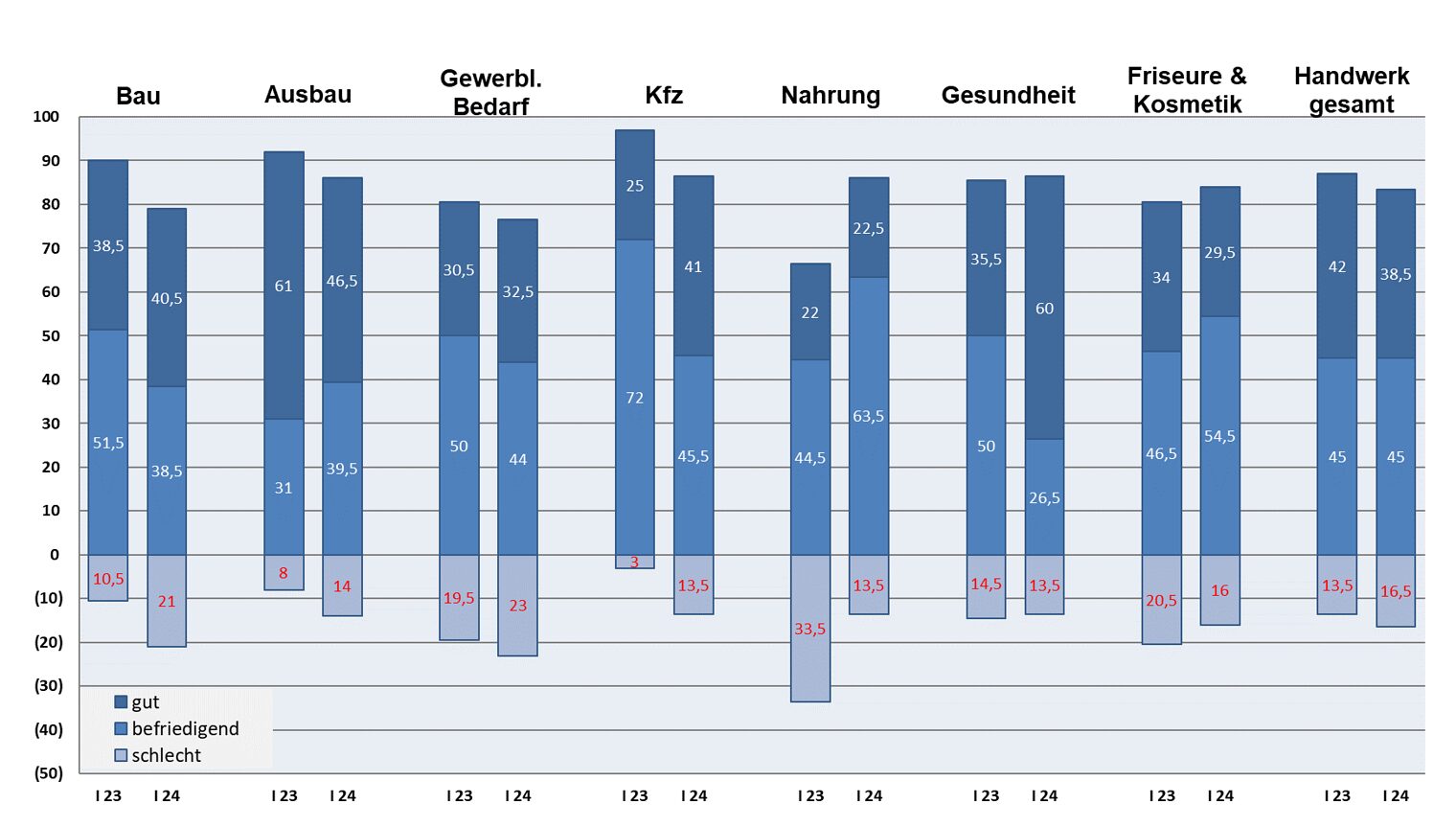 Grafik Geschäftslage Handwerkszweige I. Quartal 2024