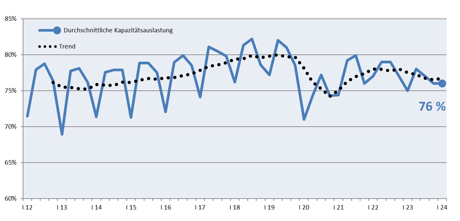 Grafik Kapazitätsauslastung I. Quartal 2024