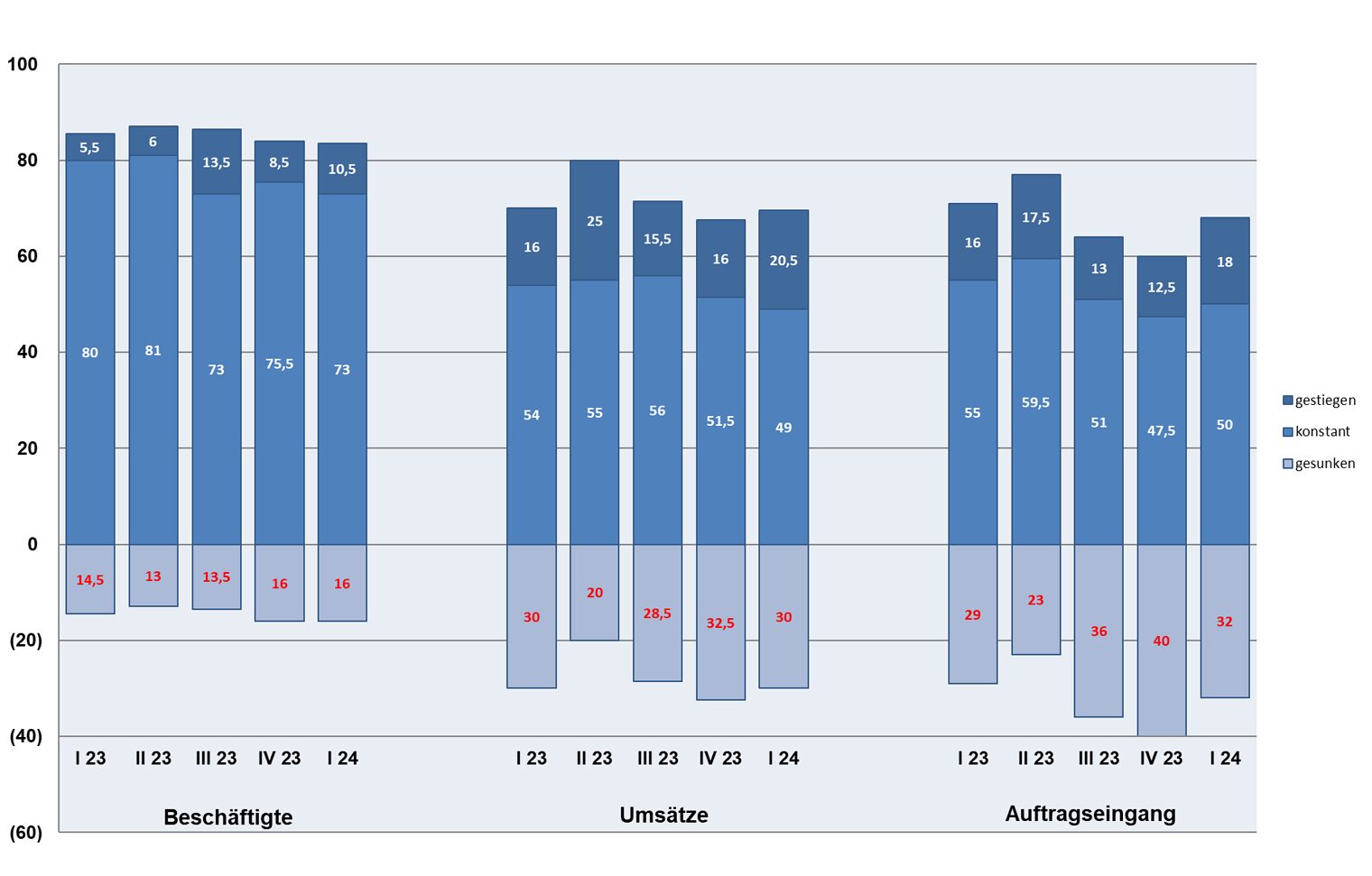 Grafik Konjunkturindikatoren I. Quartal 2024 mit Legende