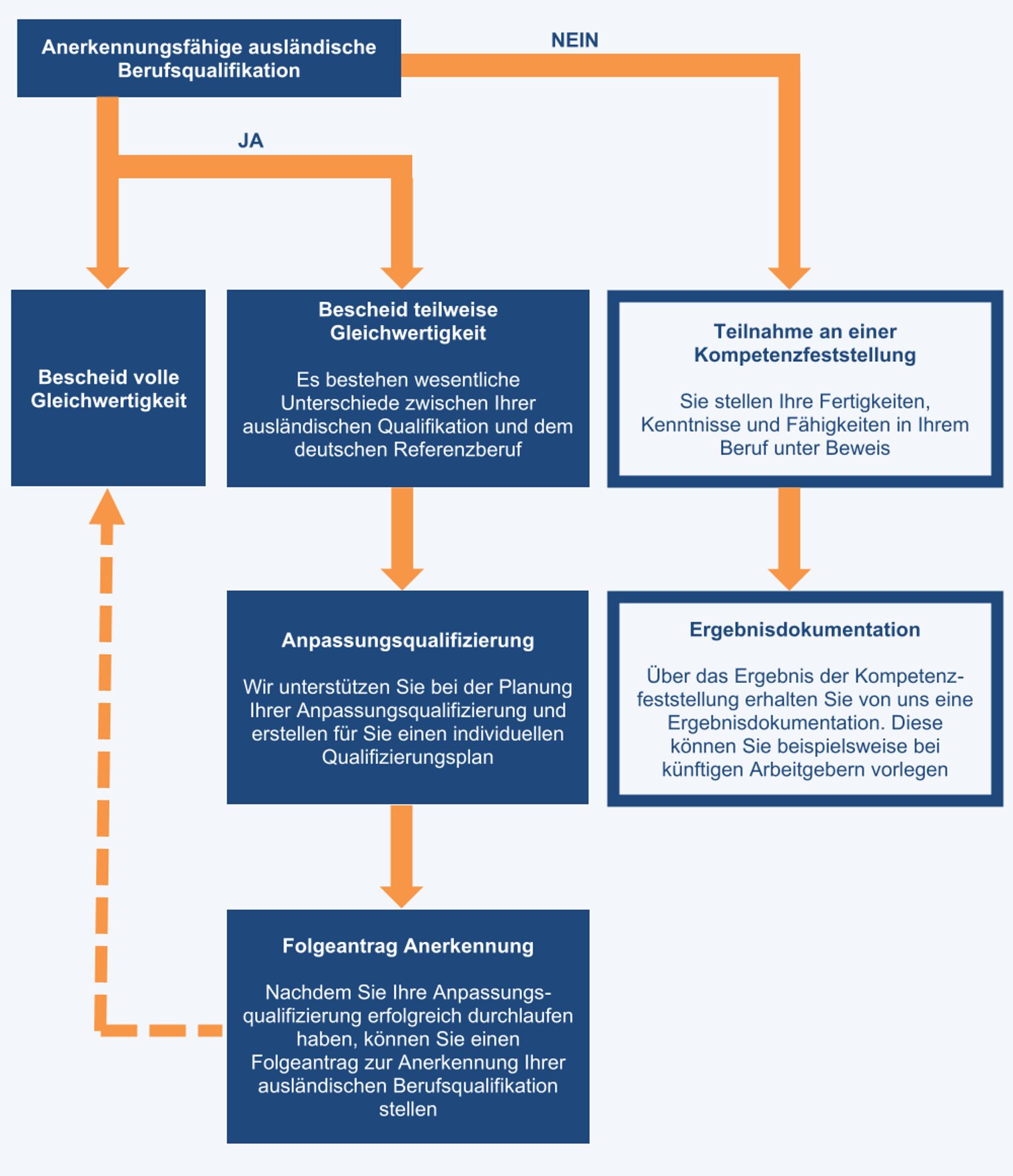 Flussdiagramm zur Anerkennung ausländischer Berufsqualifikationen von der Gleichwertigkeitsprüfung bis zur Qualifizierung.