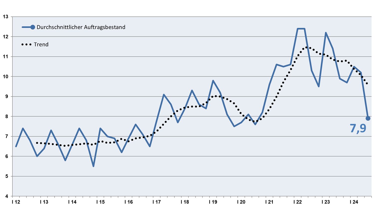 Grafik Auftragsbestand in Wochen III. Quartal 2024