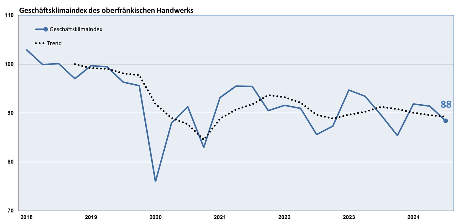 Grafik Geschäftsklimaindex III. Quartal 2024 (Basis 2018 inkl Headline)