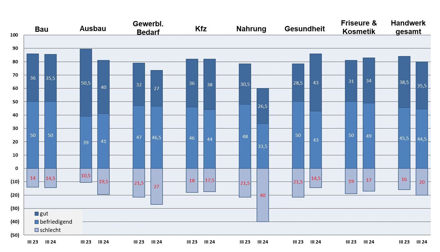 Grafik Geschäftslage Handwerkszweige III. Quartal 2024