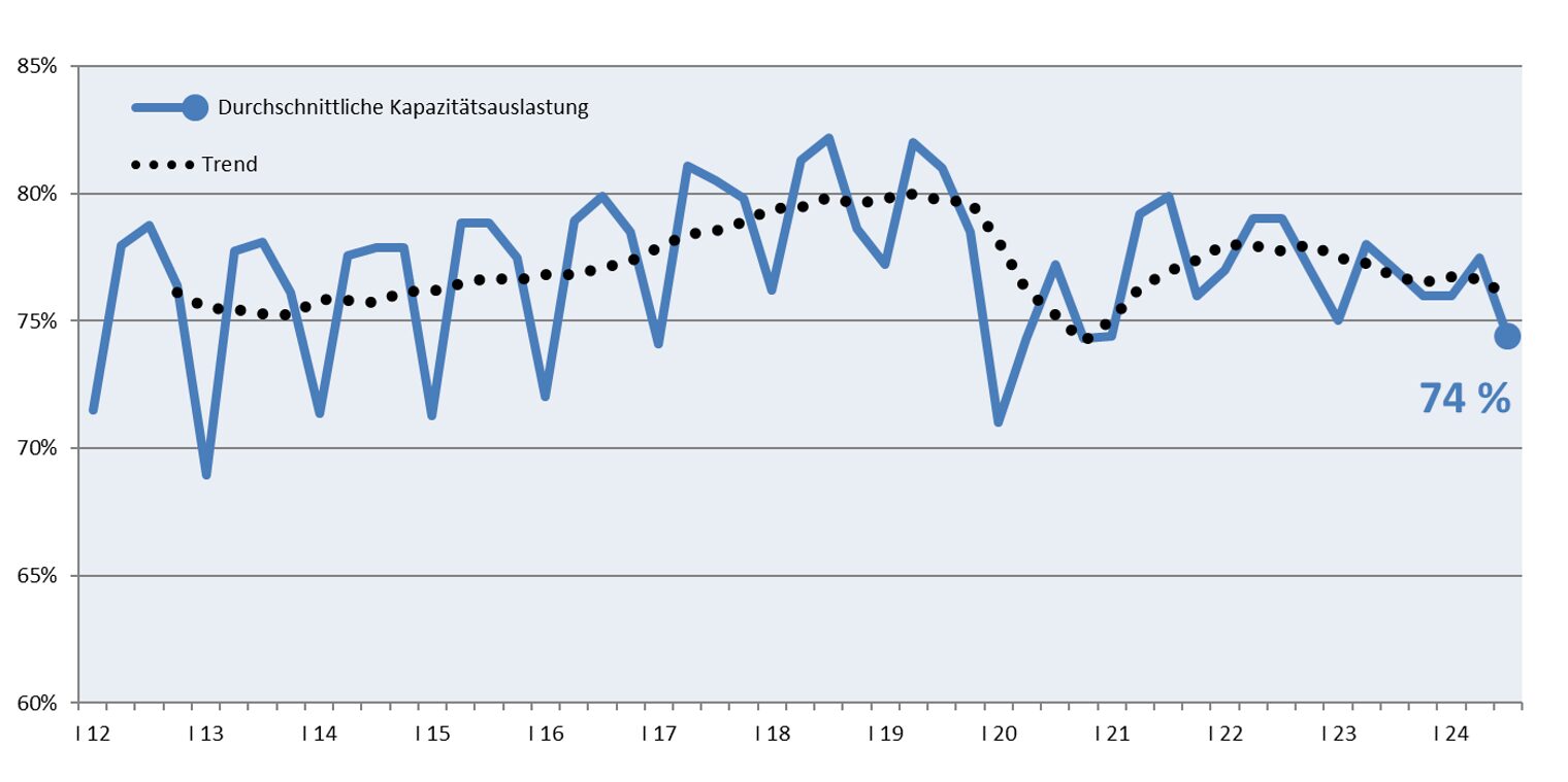 Grafik Kapazitätsauslastung III. Quartal 2024