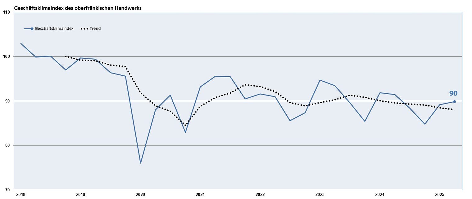 Grafik mit Verlauf des Geschäftsklimaindexes des oberfränkischen Handwerks im 2. Quartal 2025