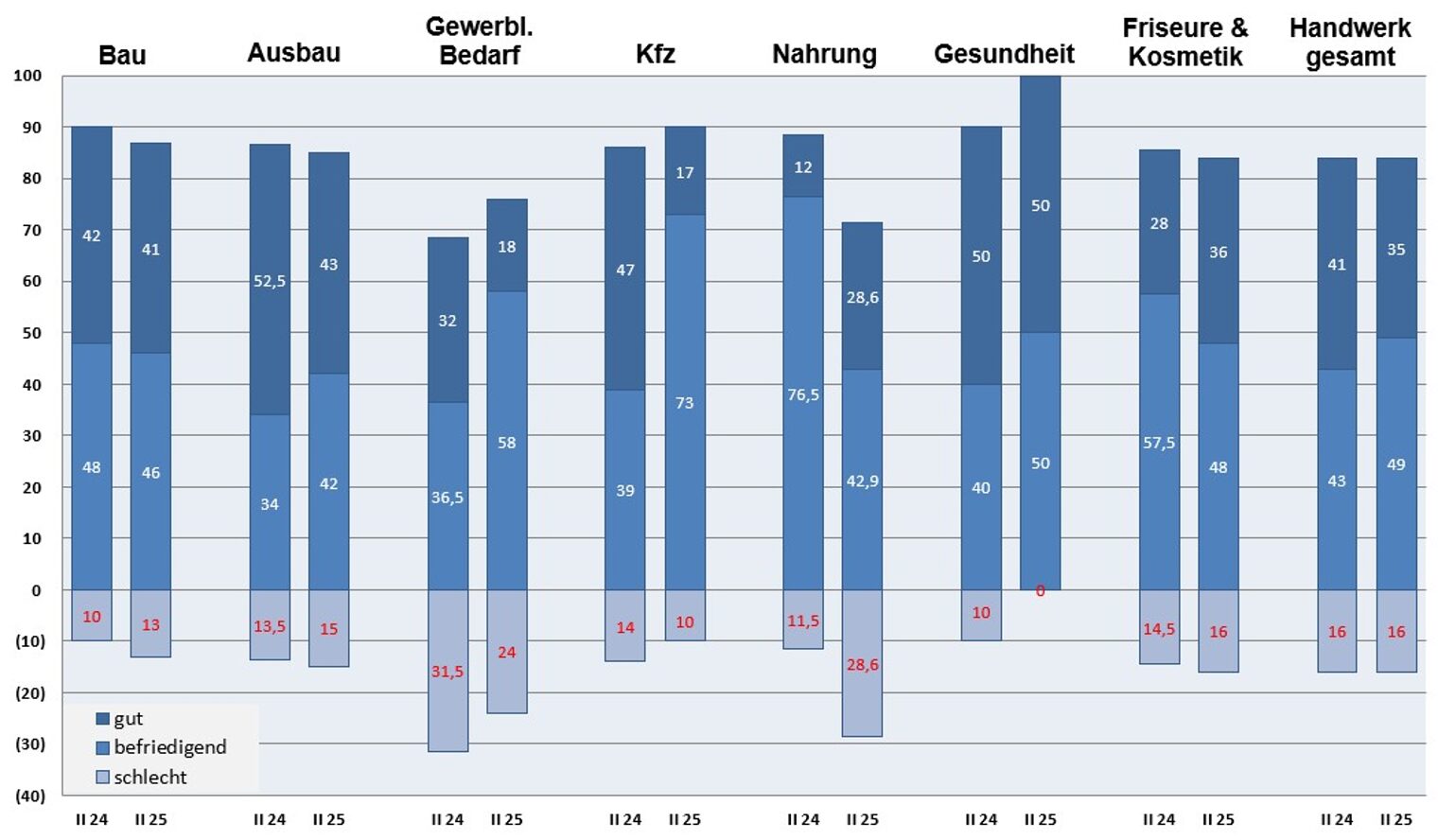 Balkendiagramm zur Entwicklung der Geschäftslage im Bau, Ausbau, gewerblichem Bedarf, Kfz, Nahrung, Gesundheit, Friseure und Kosmetik und zum Handwerk gesamt