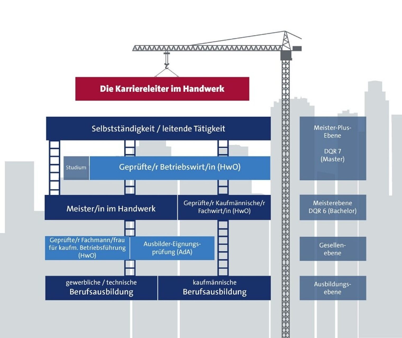 Grafik eines Gebäudes mit der Karriereleiter im Handwerk