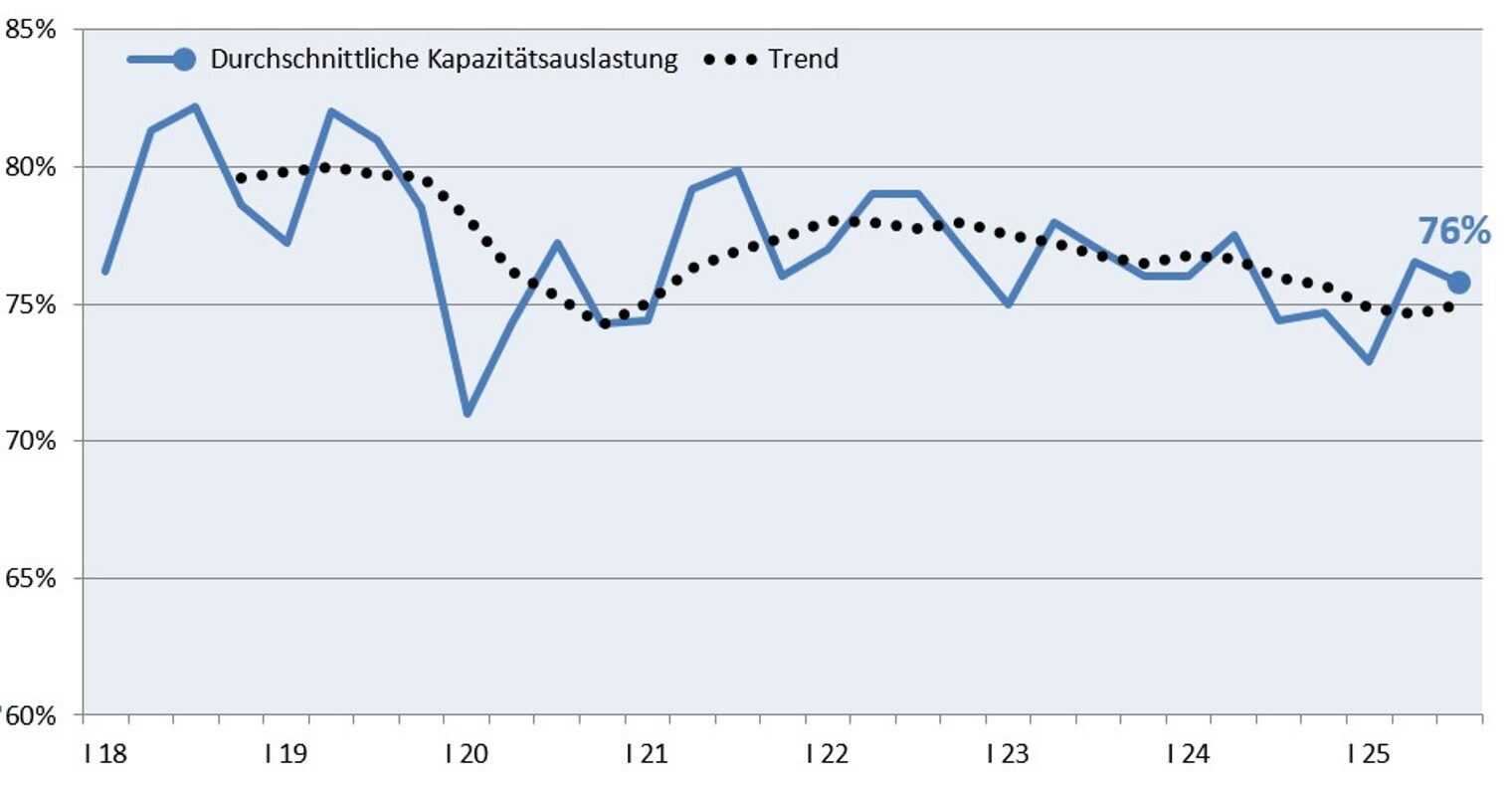 Grafik zur Entwicklung der Kapazitätsauslastung