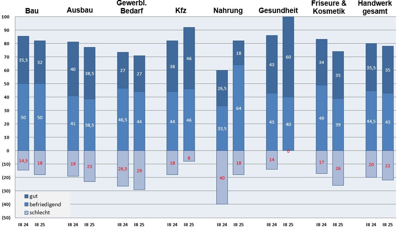 Grafik zur Bewertung der Lage in den sieben Gewerbegruppen