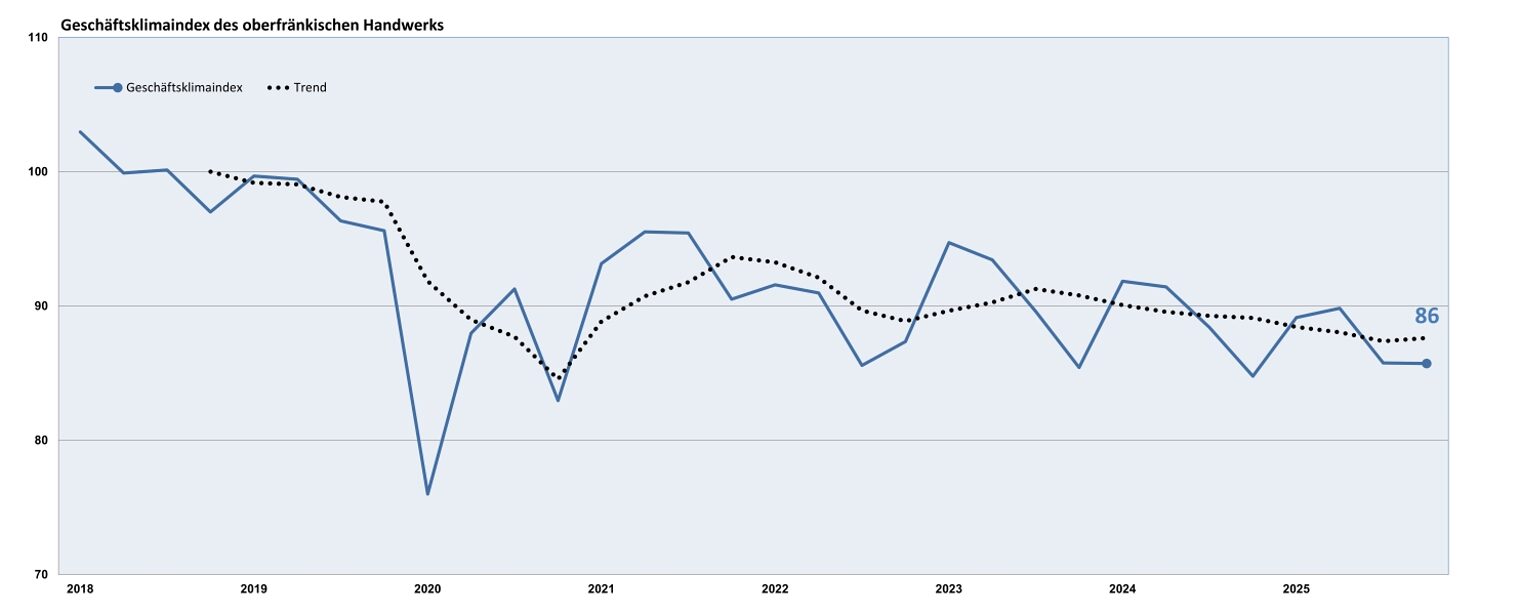 Verlaufsdiagramm des Geschäftsklimaindexes des oberfränkischen Handwerks mit Endpunkt auf dem Niveau 86 Punkte