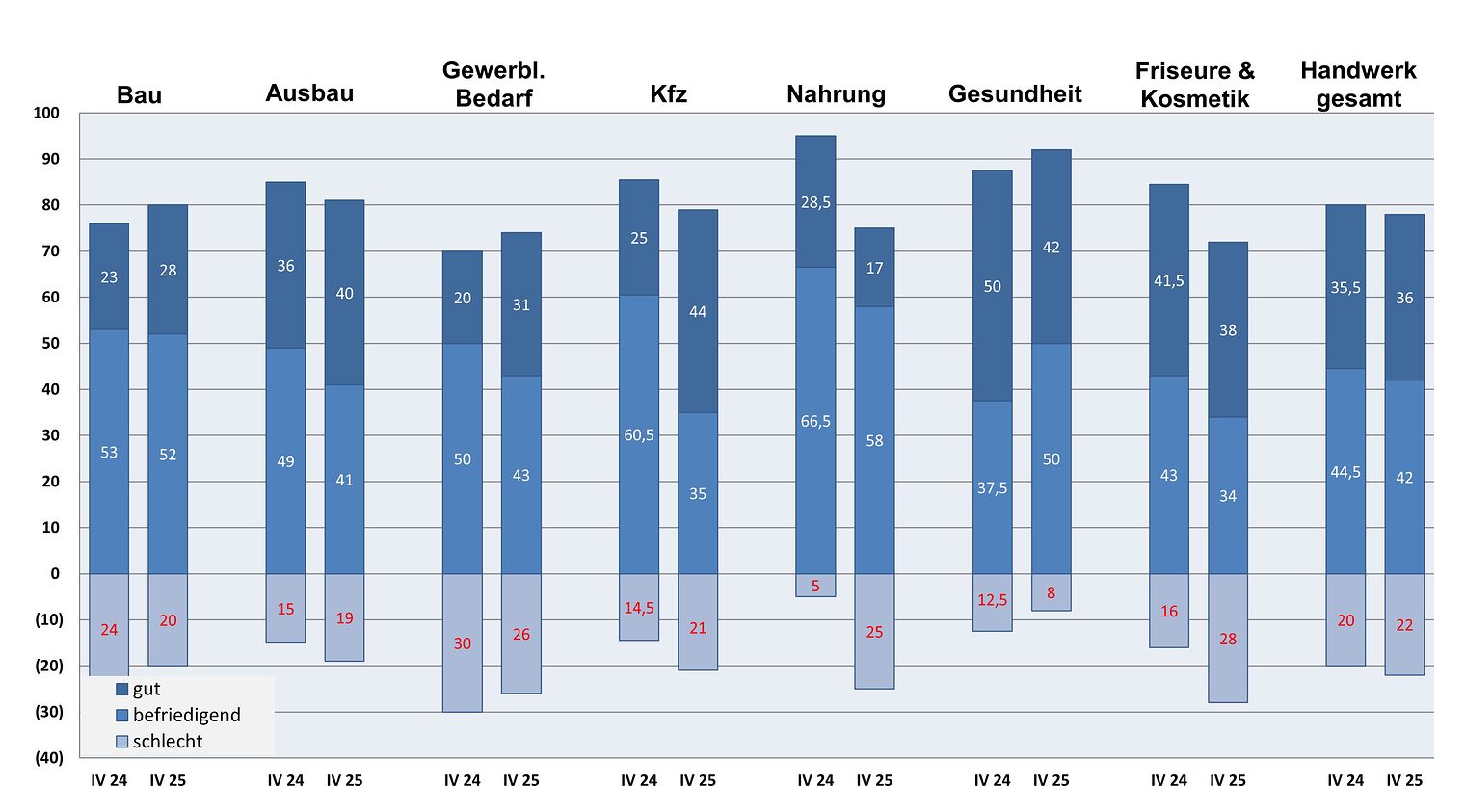 Balkendiagramm mit der Entwicklung der verschiedenen Handwerkszweige vom IV. Quartal 2024 bis zum IV. Quartal 2025