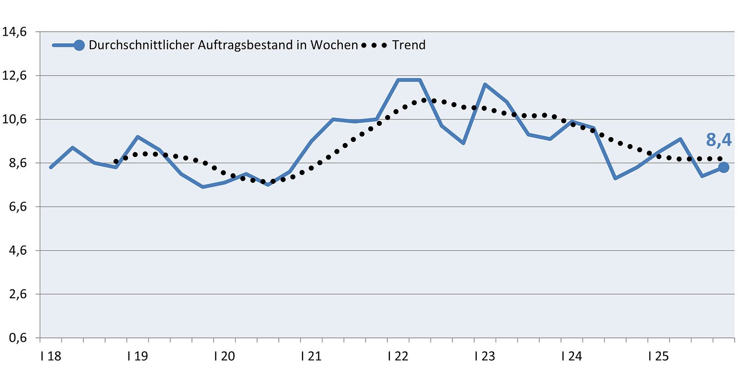 Verlaufsdiagramm des Auftragsbestandes der Betriebe mit dem Endpunkt 8,4