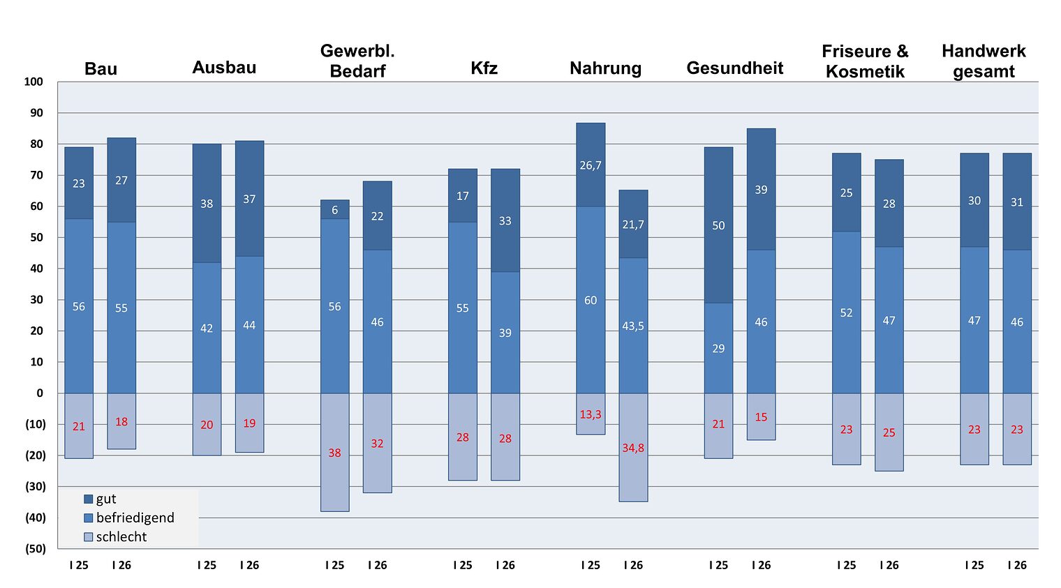 Grafik Balkendiagramme mit Veränderungen der Geschäftslage in den Handwerkszweigen Bau, Ausbau, Gewerblicher Bedarf, Kfz, Nahrung, Gesundheit, Friseure und Kosmetik und Handwerk gesamt