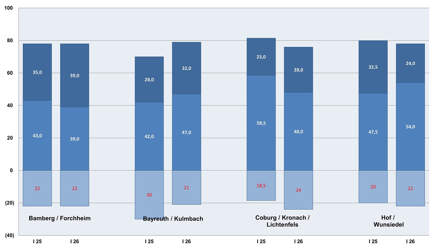 Grafik mit Balkendiagrammen mit Zahlen zur Geschäftslage in oberfränkischen Städten