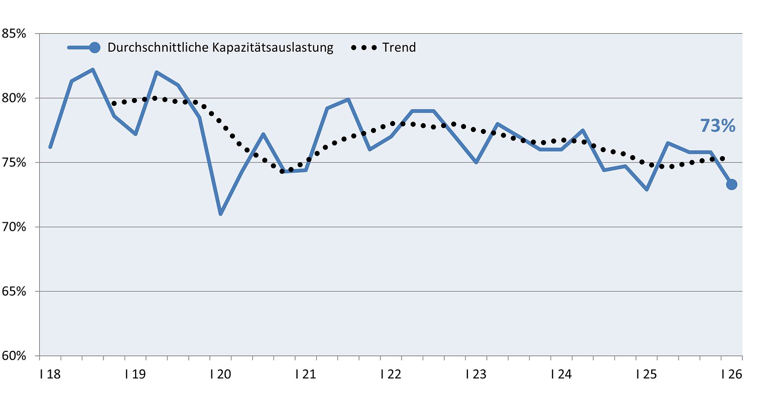 Verlaufsgrafik durchschnittliche Kapazitätsauslastung vom 1. Quartal 2018 bis 1. Quartal 2026 mit dem Endpunkt bei 73 Prozent