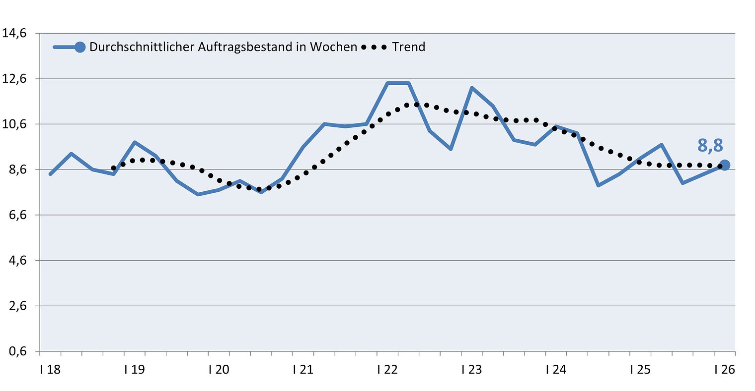 Verlaufsgrafik mit der Auftragslage der Betriebe vom 1. Quartal 2018 bis 1. Quartal 2026