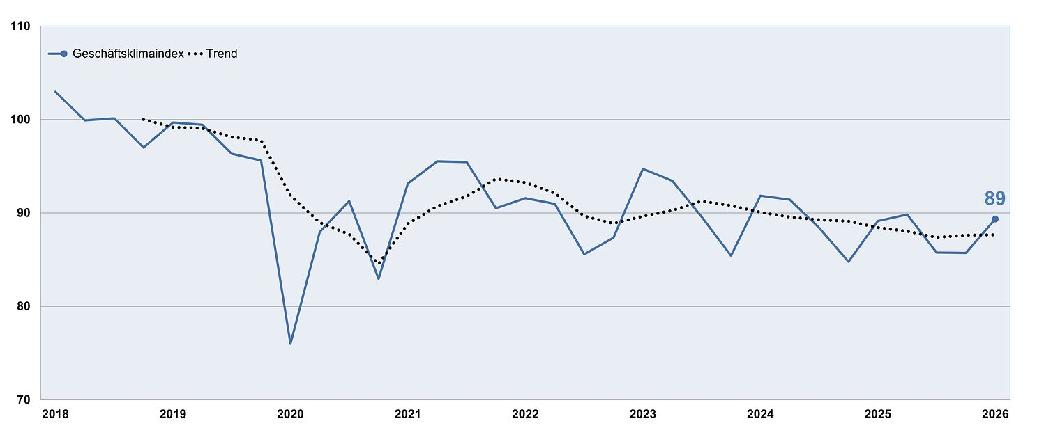 Grafik mit Verlaufskurve des Geschäftsklimaindexes von 2018 bis 2026 mit dem Endpunkt 89 Punkte
