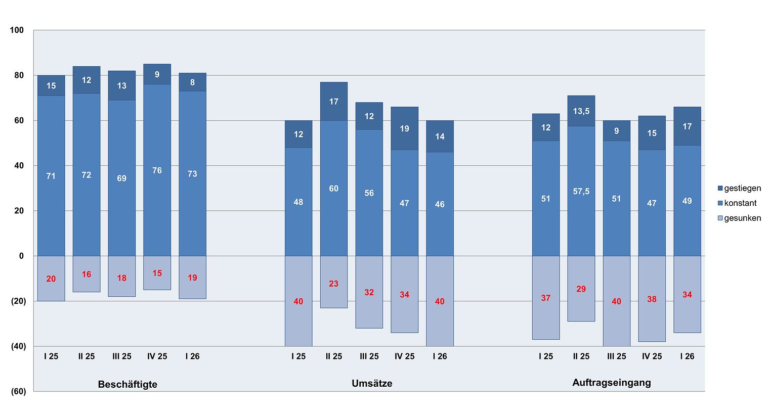 Grafik Balkendiagramme mit Angaben zu Beschäftigten, Umsätzen, und Auftragseingängen vom 1. Quartal 2025 bis 1. Quartal 2026