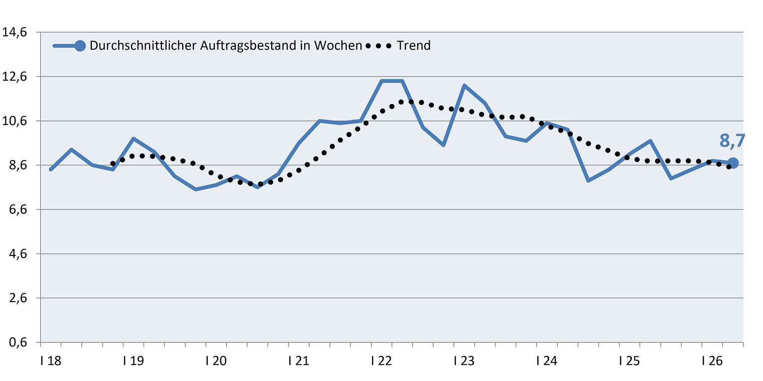 Verlaufsgrafik des Auftragsbestandes vom 1. Quartal 2018 bis zum 2. Quartal 2026 