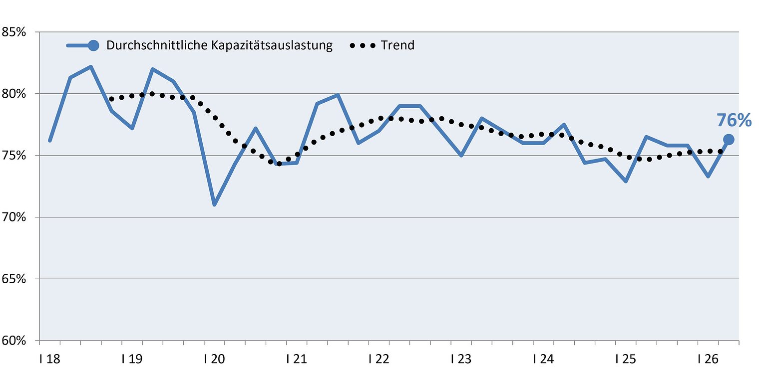 Verlaufsgrafik des der Kapazitätsauslastung der Betriebe vom 1. Quartal 2018 bis zum 2. Quartal 2026 