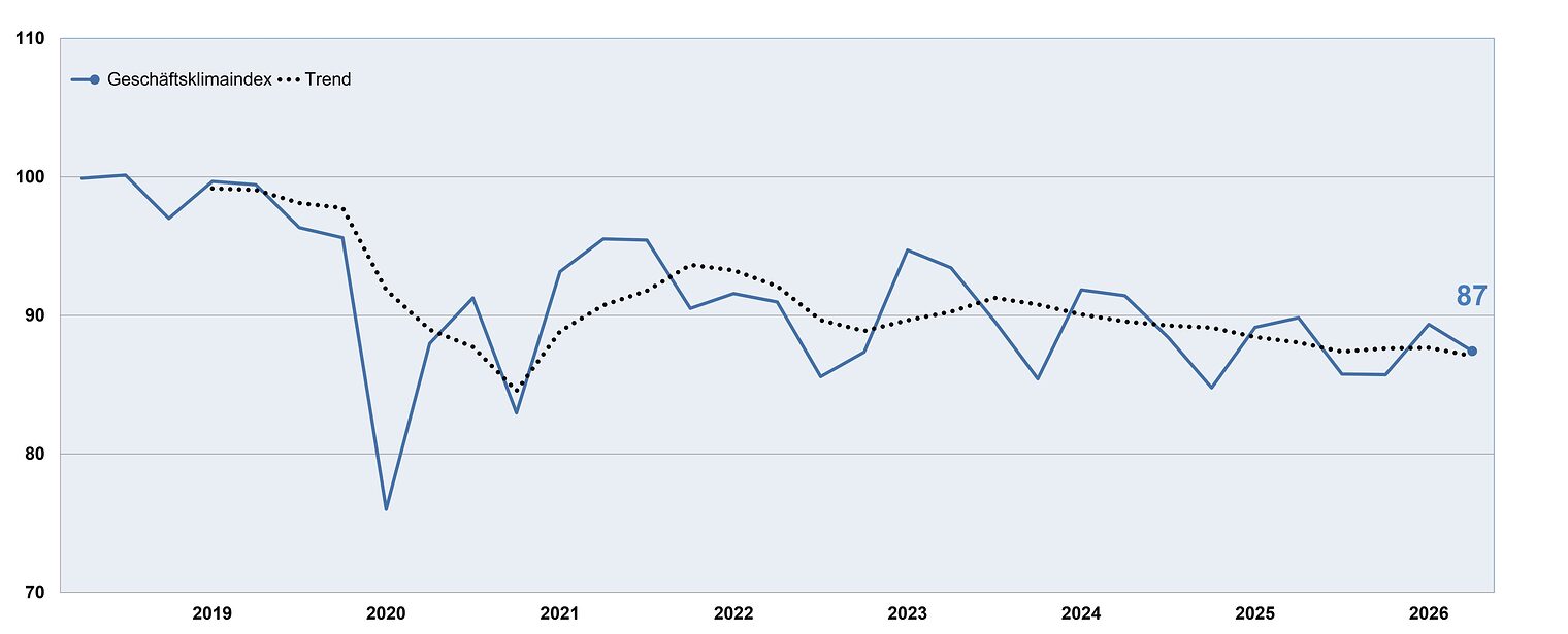 Verlaufsgrafik des Geschäftsklimaindexes von 2019 bis 2026