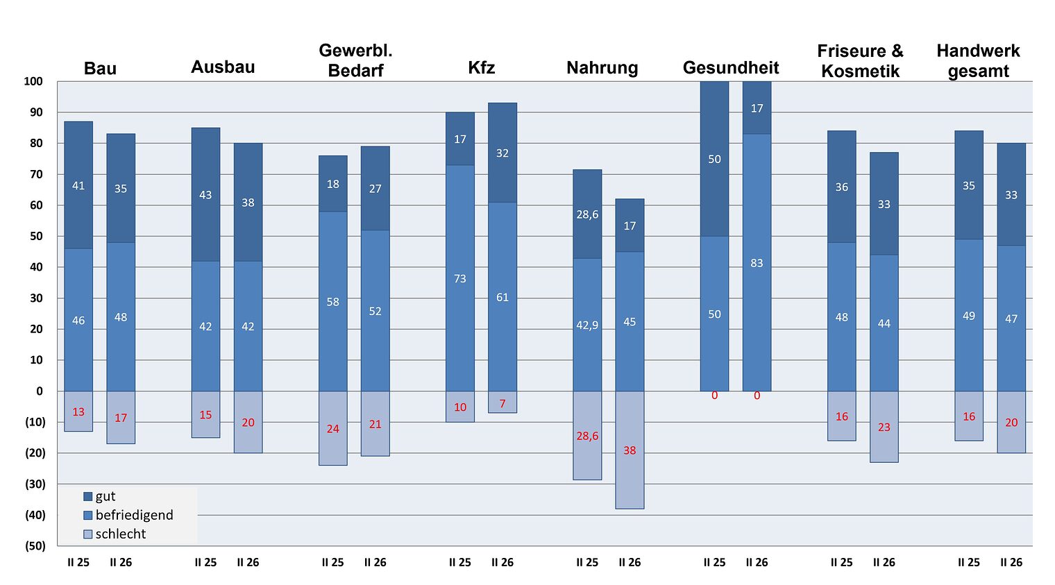 Balkendiagramm der Entwicklung der Handwerkszweige vom 2. Quartal 2025 bis zum 2. Quartal 2026 