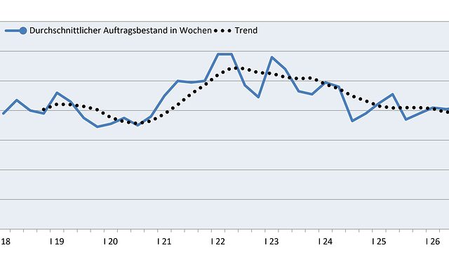 Grafischer Verlauf des Auftragsbestands von 2018 bis zum 3. Quartal 2026